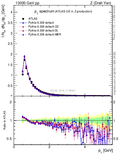 Plot of ch.pt in 13000 GeV pp collisions