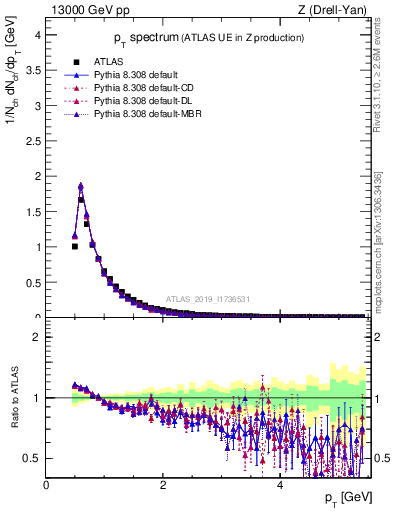 Plot of ch.pt in 13000 GeV pp collisions