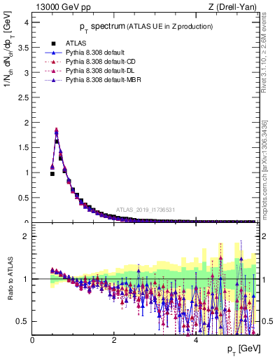 Plot of ch.pt in 13000 GeV pp collisions