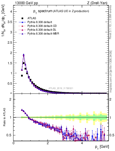 Plot of ch.pt in 13000 GeV pp collisions