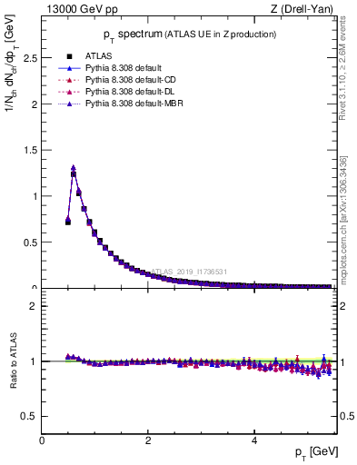 Plot of ch.pt in 13000 GeV pp collisions