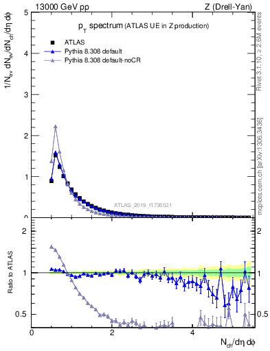 Plot of ch.pt in 13000 GeV pp collisions