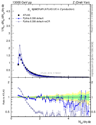 Plot of ch.pt in 13000 GeV pp collisions
