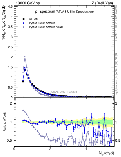 Plot of ch.pt in 13000 GeV pp collisions