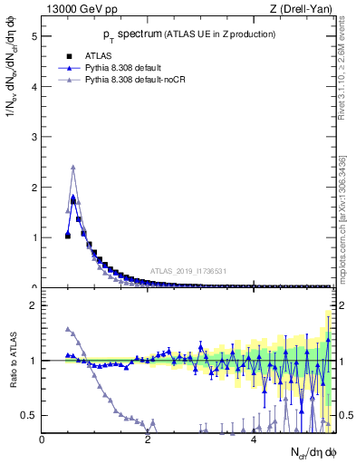 Plot of ch.pt in 13000 GeV pp collisions