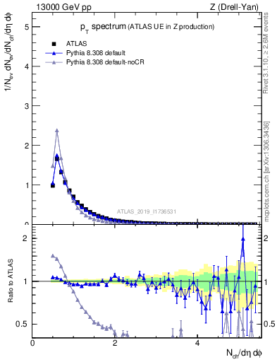 Plot of ch.pt in 13000 GeV pp collisions