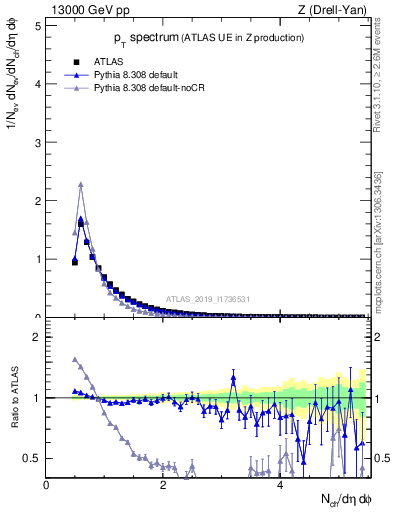Plot of ch.pt in 13000 GeV pp collisions
