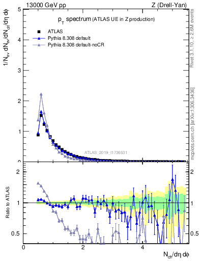 Plot of ch.pt in 13000 GeV pp collisions