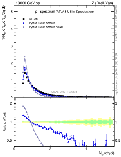 Plot of ch.pt in 13000 GeV pp collisions