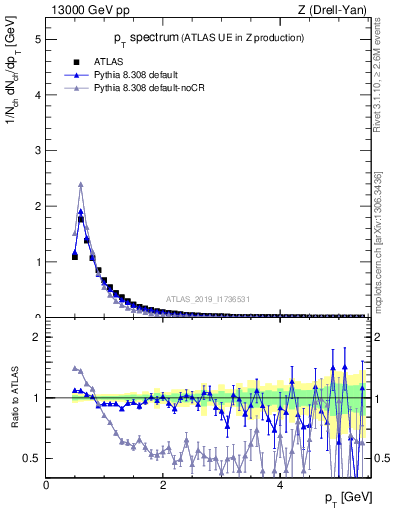 Plot of ch.pt in 13000 GeV pp collisions