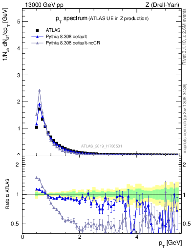 Plot of ch.pt in 13000 GeV pp collisions