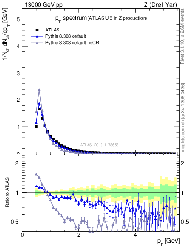Plot of ch.pt in 13000 GeV pp collisions
