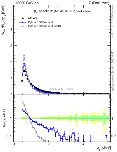 Plot of ch.pt in 13000 GeV pp collisions