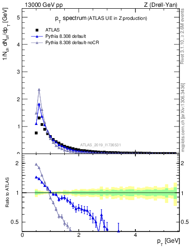 Plot of ch.pt in 13000 GeV pp collisions