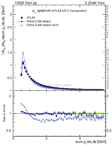 Plot of ch.pt in 13000 GeV pp collisions