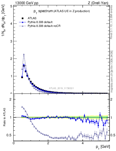 Plot of ch.pt in 13000 GeV pp collisions