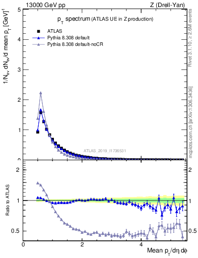 Plot of ch.pt in 13000 GeV pp collisions