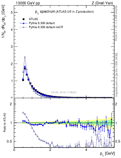Plot of ch.pt in 13000 GeV pp collisions