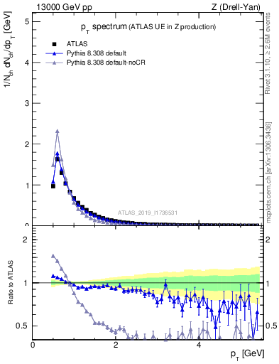 Plot of ch.pt in 13000 GeV pp collisions