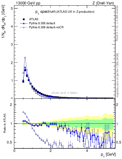Plot of ch.pt in 13000 GeV pp collisions