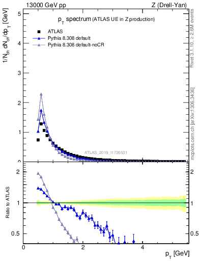 Plot of ch.pt in 13000 GeV pp collisions
