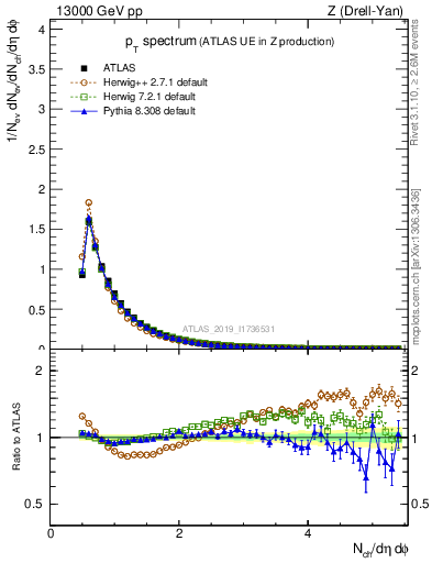 Plot of ch.pt in 13000 GeV pp collisions
