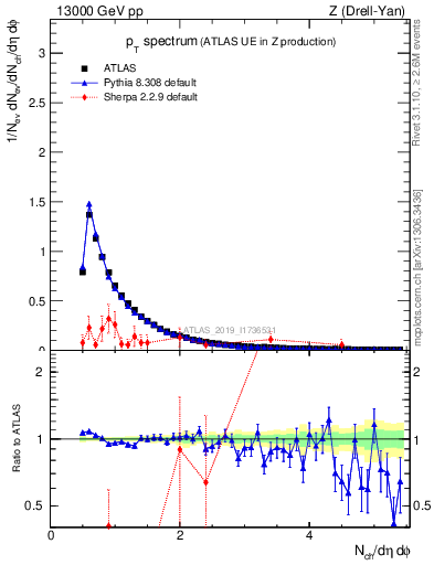 Plot of ch.pt in 13000 GeV pp collisions