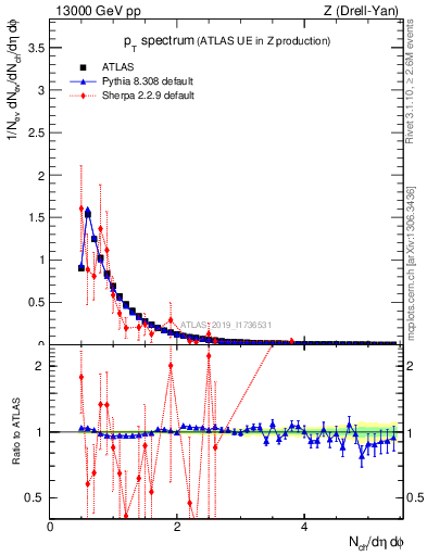 Plot of ch.pt in 13000 GeV pp collisions