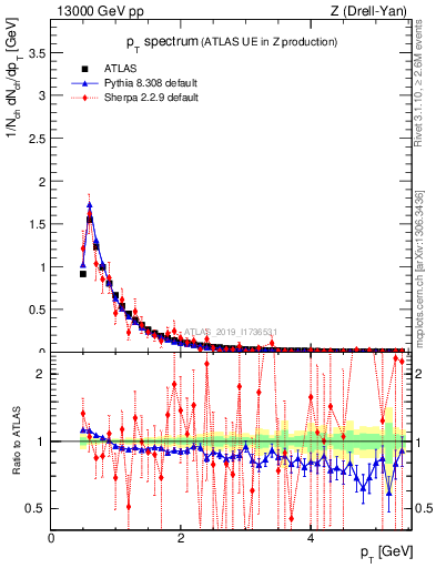 Plot of ch.pt in 13000 GeV pp collisions
