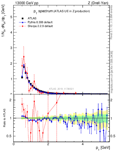 Plot of ch.pt in 13000 GeV pp collisions