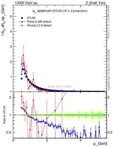 Plot of ch.pt in 13000 GeV pp collisions