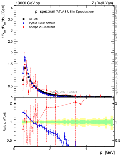 Plot of ch.pt in 13000 GeV pp collisions