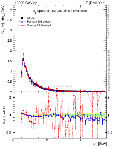 Plot of ch.pt in 13000 GeV pp collisions