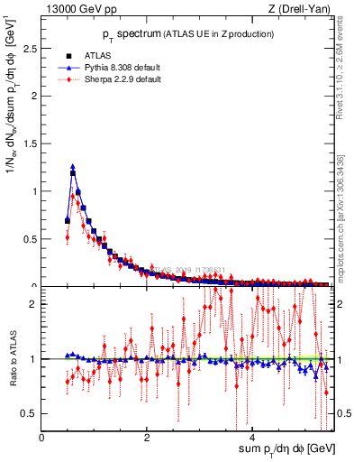 Plot of ch.pt in 13000 GeV pp collisions