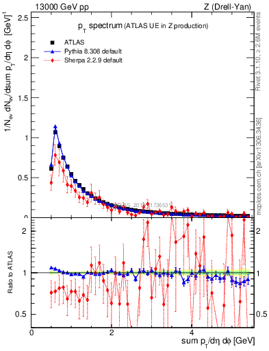 Plot of ch.pt in 13000 GeV pp collisions