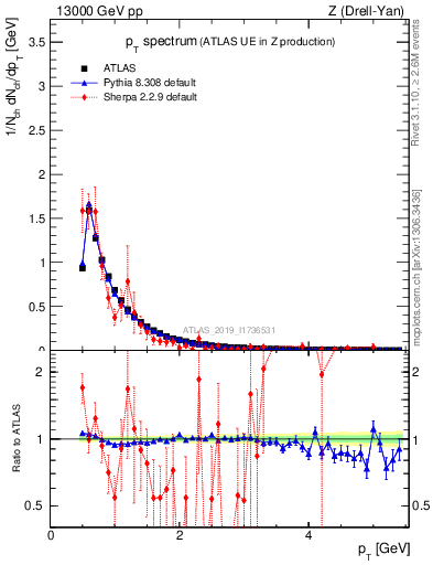 Plot of ch.pt in 13000 GeV pp collisions