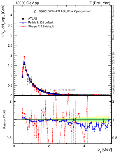 Plot of ch.pt in 13000 GeV pp collisions