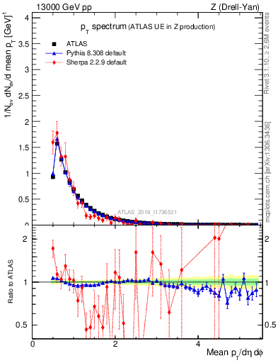 Plot of ch.pt in 13000 GeV pp collisions