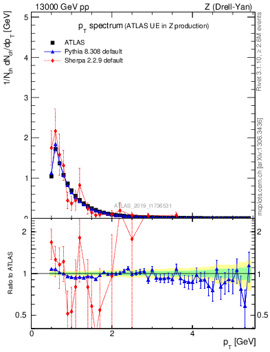 Plot of ch.pt in 13000 GeV pp collisions