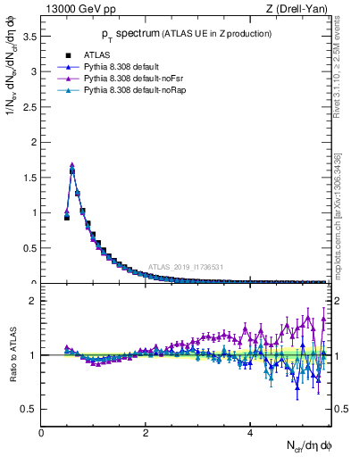 Plot of ch.pt in 13000 GeV pp collisions