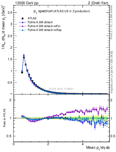 Plot of ch.pt in 13000 GeV pp collisions