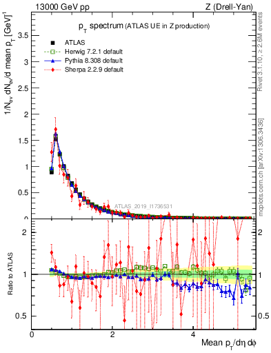 Plot of ch.pt in 13000 GeV pp collisions