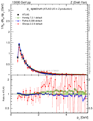 Plot of ch.pt in 13000 GeV pp collisions