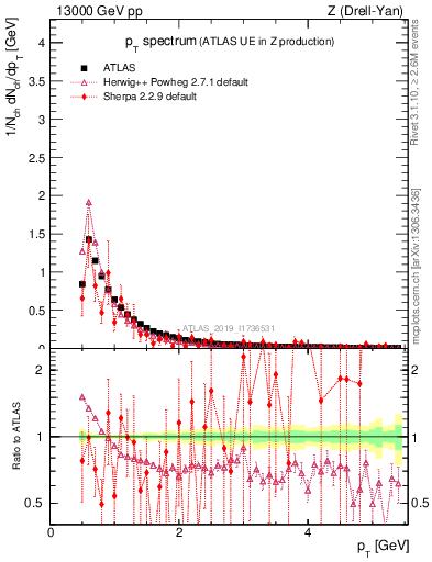 Plot of ch.pt in 13000 GeV pp collisions