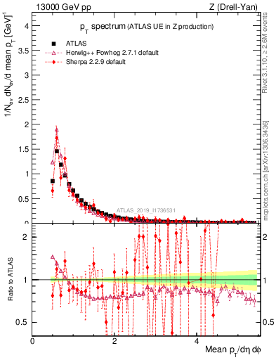 Plot of ch.pt in 13000 GeV pp collisions