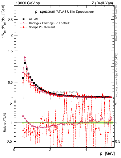 Plot of ch.pt in 13000 GeV pp collisions