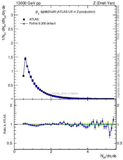 Plot of ch.pt in 13000 GeV pp collisions