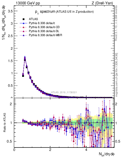 Plot of ch.pt in 13000 GeV pp collisions