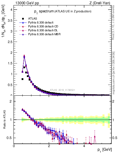 Plot of ch.pt in 13000 GeV pp collisions