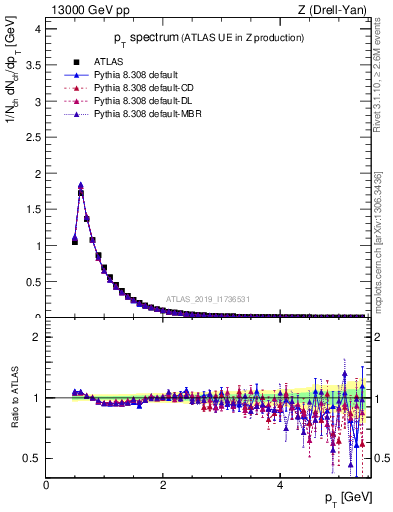 Plot of ch.pt in 13000 GeV pp collisions